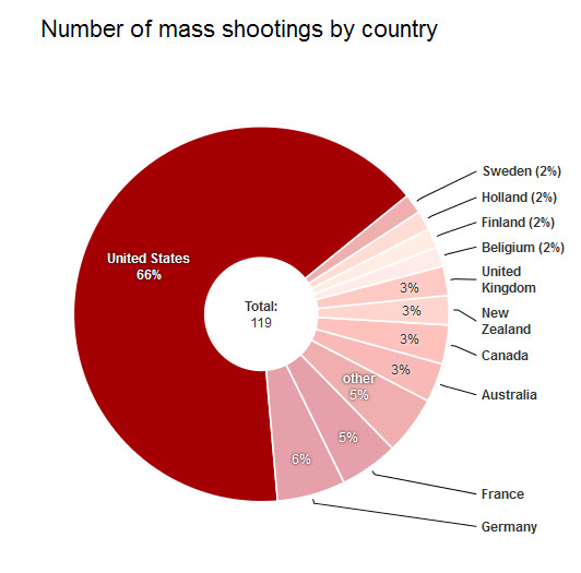 mass shootings 12 2