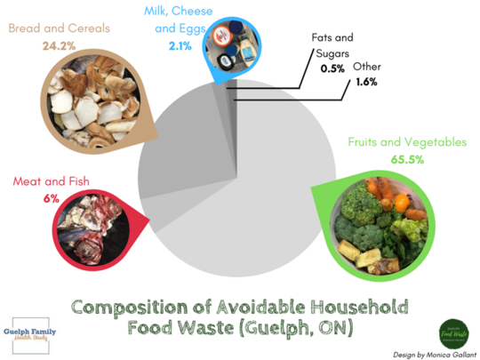 Reduce Your Food Waste To Save Money, Boost Health and Reduce Carbon Emissions